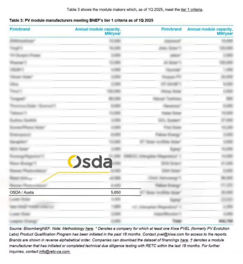 Glory Repeats | Osda Solar Once Again Ranked on the Bloomberg New Energy Finance Tier 1 PV Module List